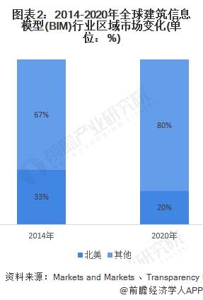 2022年全球BIM行业市场规模及发展前景分析 破50亿美元的创新引擎